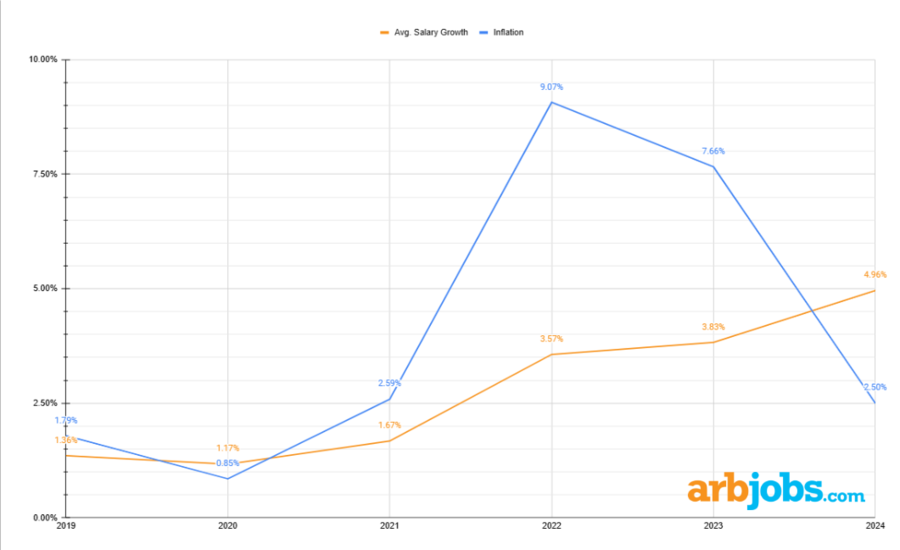 arjobs salary data yearly trends