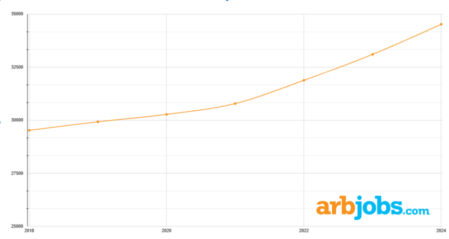 arjobs salary data yearly trends 2